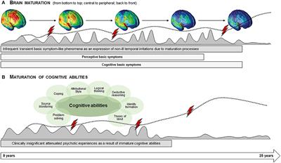 Basic Symptoms Are Associated With Age in Patients With a Clinical High-Risk State for Psychosis: Results From the PRONIA Study